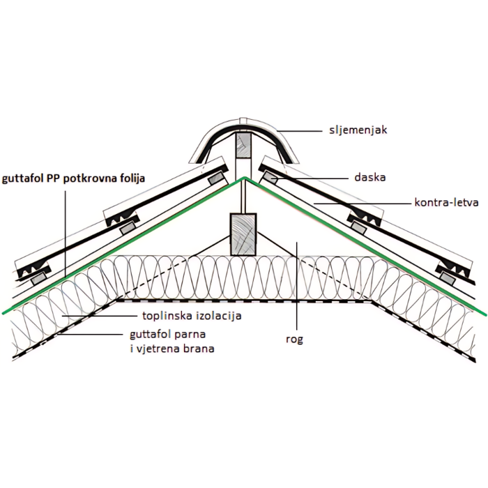 Folija krovna paropropusna GUTTAFOL PP 100g (1,5 x 50m / 75 m2)